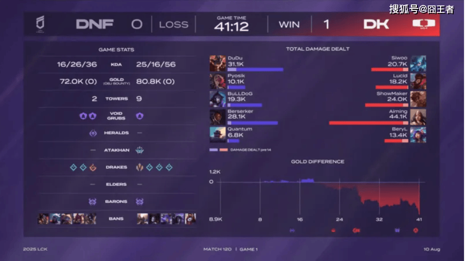 LCK第三阶段：DK横扫DNF，提前六场锁定LCK入围赛阶段名额