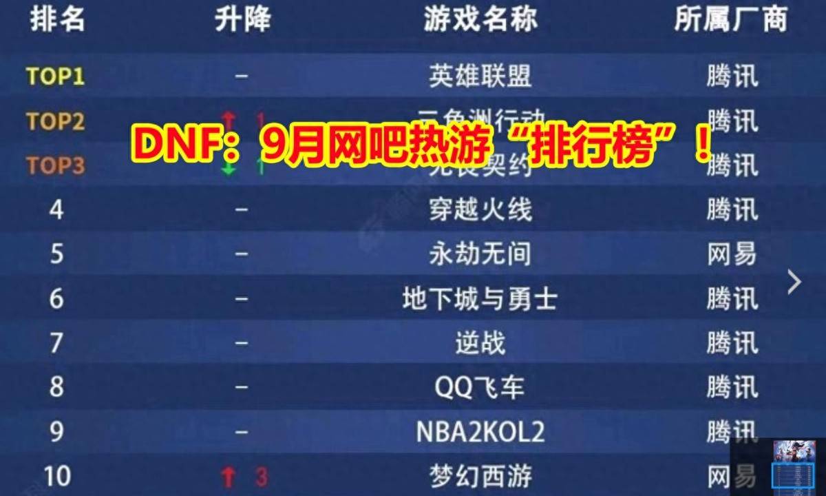 DNF:9月网吧热游“排行榜”!三巨头只剩下LOL,梦幻前进3名