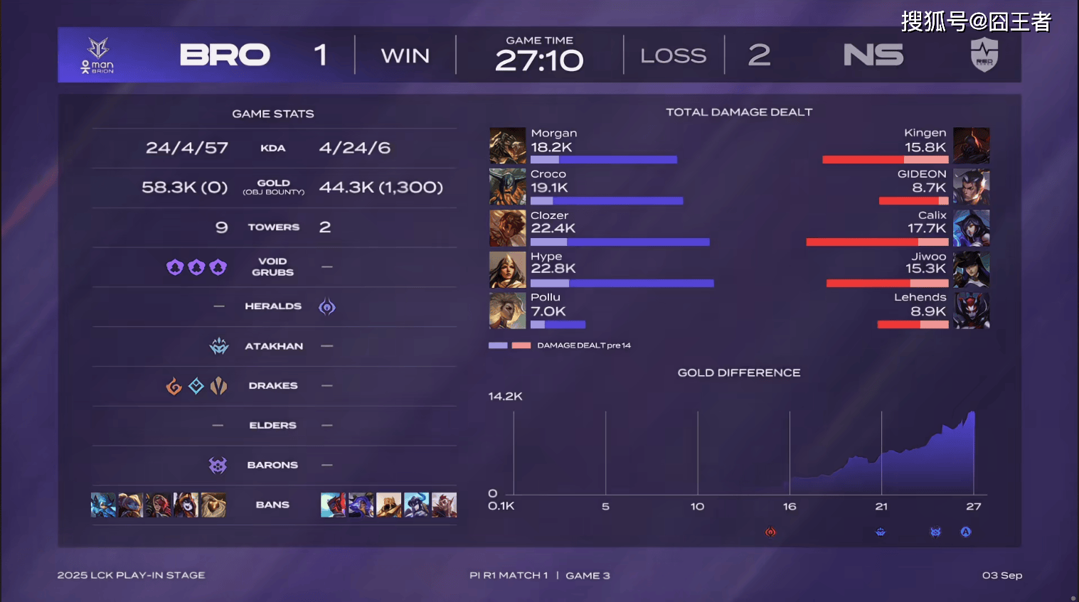 LCK入围赛：拒绝让二追三，NS五局击败BRO