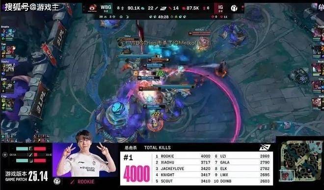 Rookie燃尽仅剩鸡架了，荣升LPL第一人，职业生涯4000杀