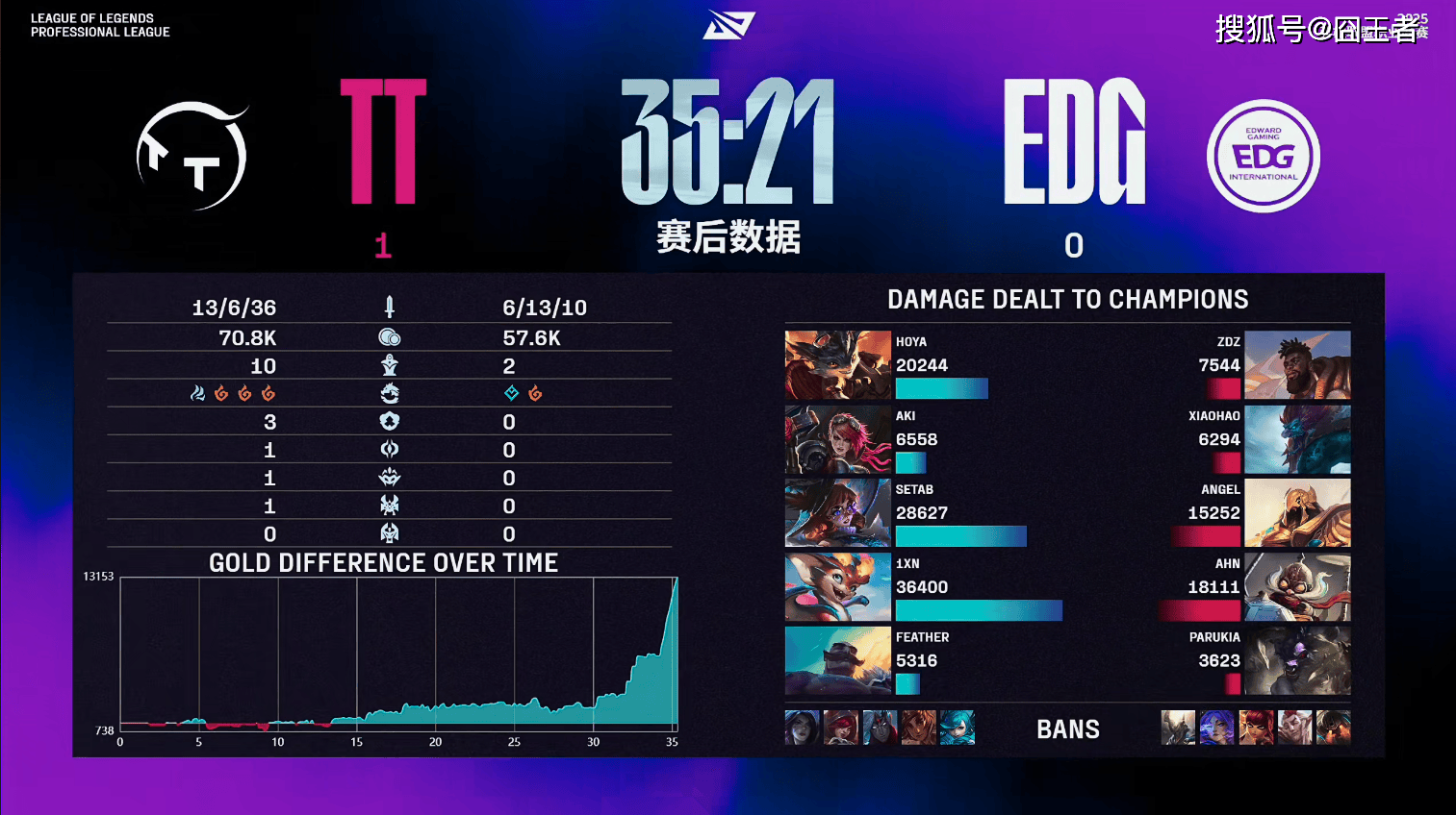 LPL第三阶段：金身被破！EDG让一追二，三局战胜TT