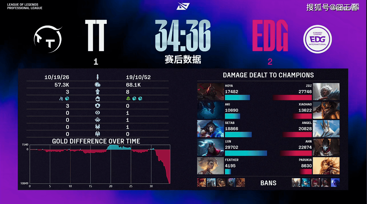 LPL第三阶段：金身被破！EDG让一追二，三局战胜TT