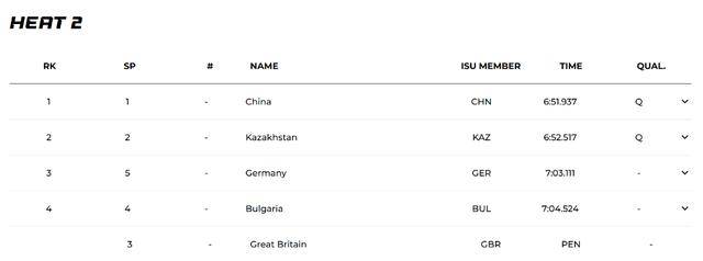 短道世巡赛蒙特利尔站:中国男子接力小组头名晋级半决赛