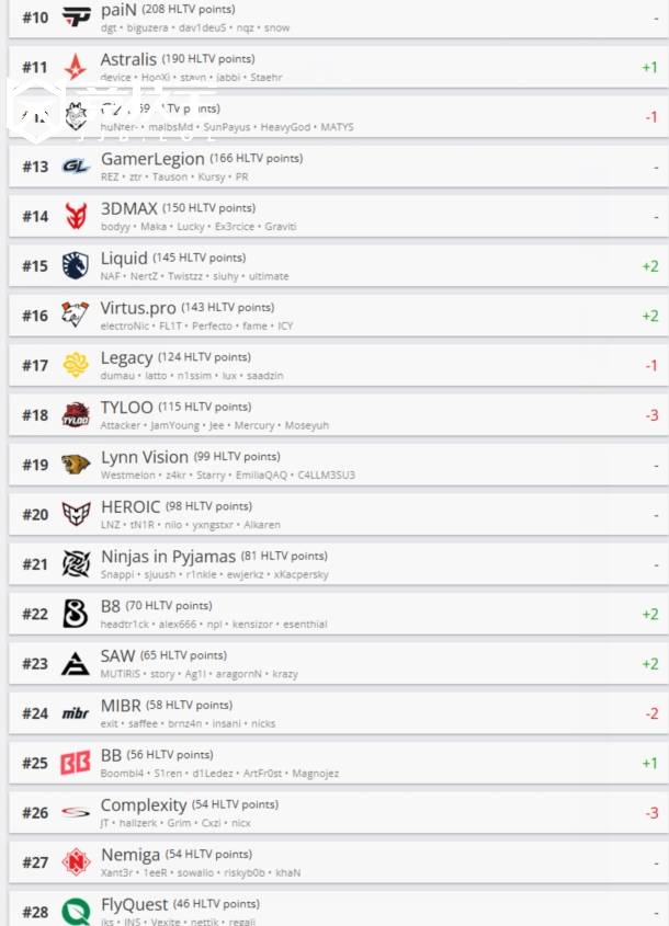 CS2：HLTV战队排名更新