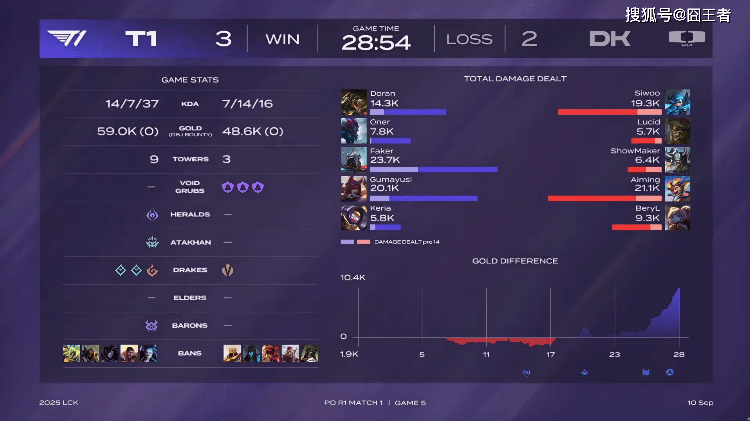 LCK季后赛：功亏一篑，T1鏖战五局，战胜DK，许秀白忙活了