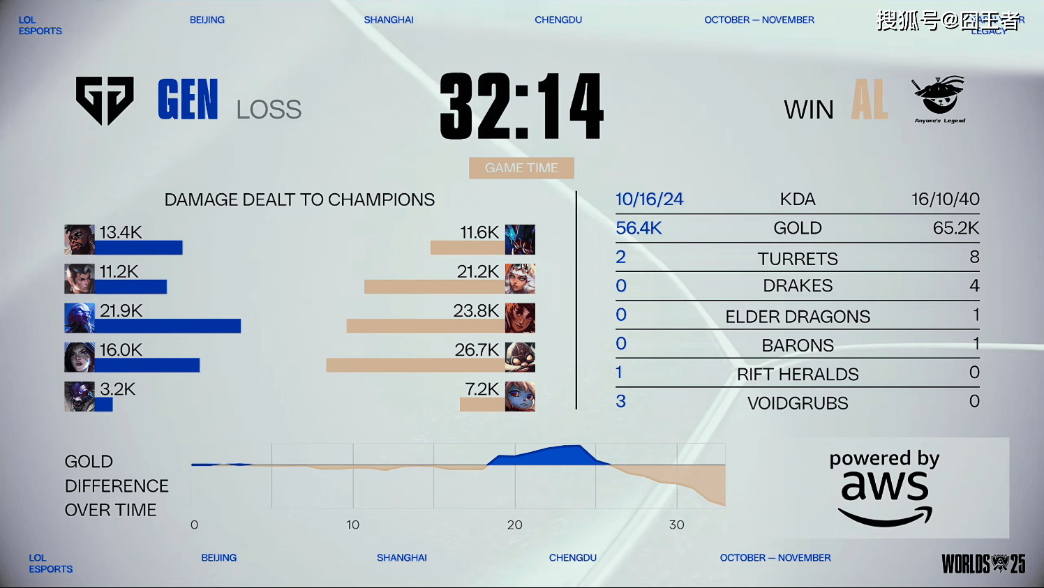 传奇终结,GEN也有失败的时候!AL战胜GEN,接下来就看BLG的了