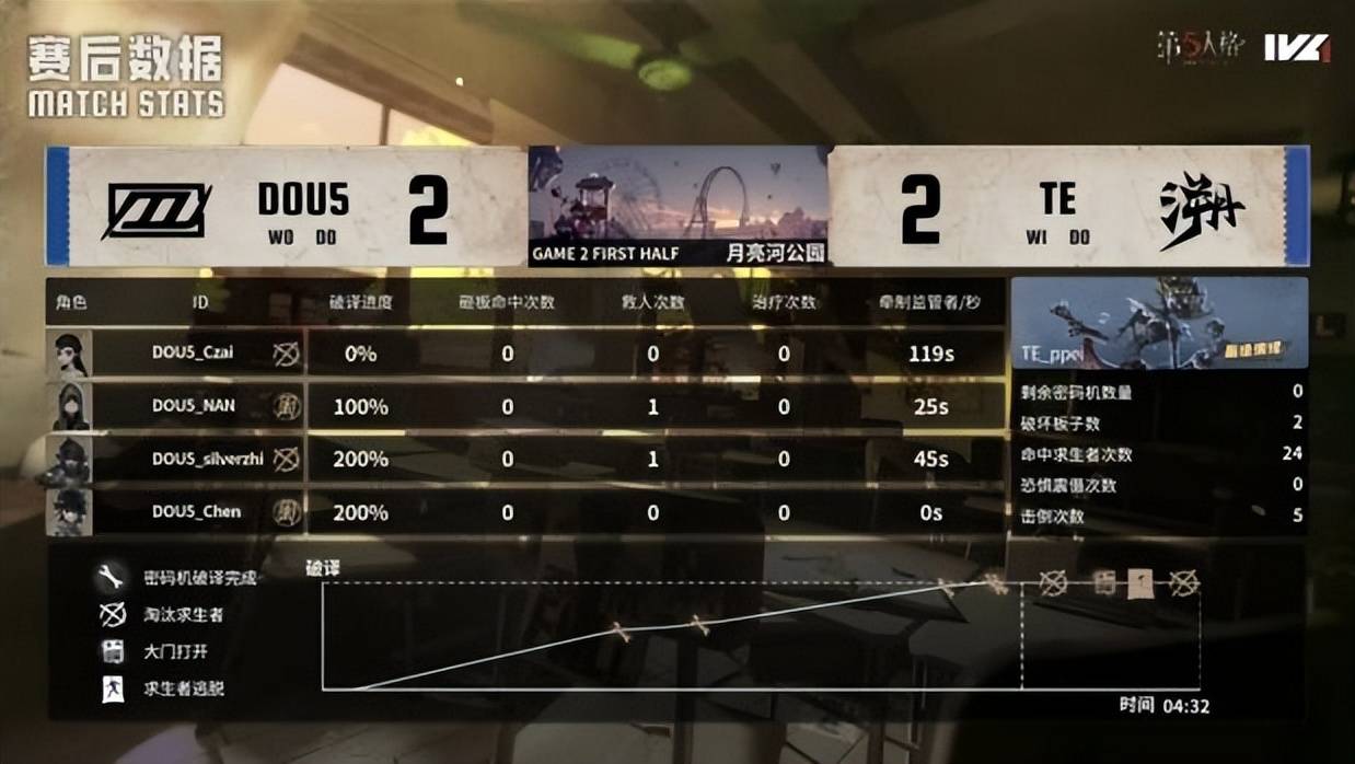 第五人格IVL：TE_Drop昆虫学者天秀操作扭转战局，终结比赛！