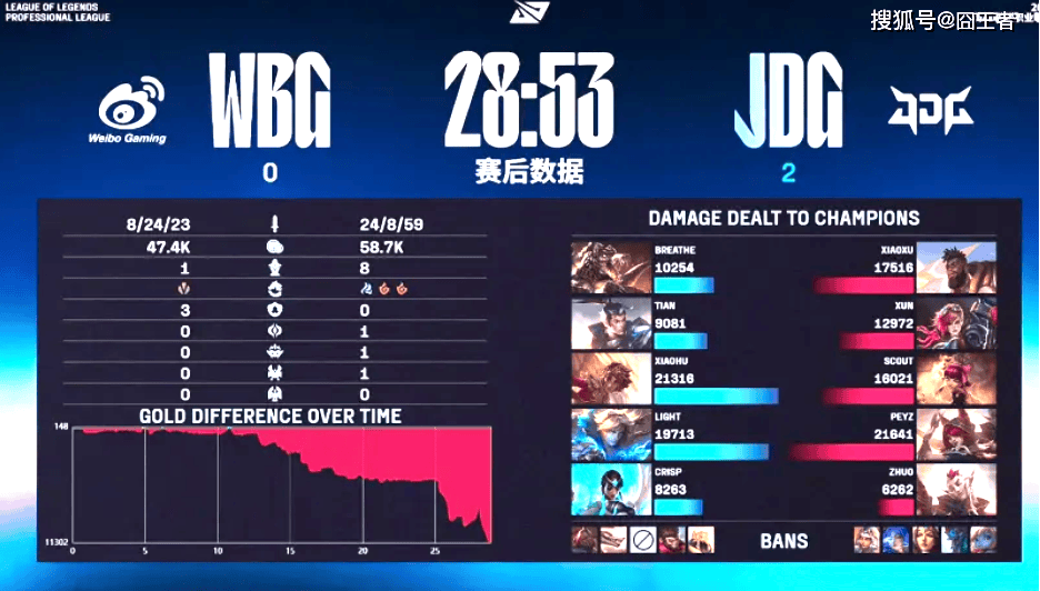 LPL季后赛：JDG四局战胜WBG！WBG确认进入冒泡赛