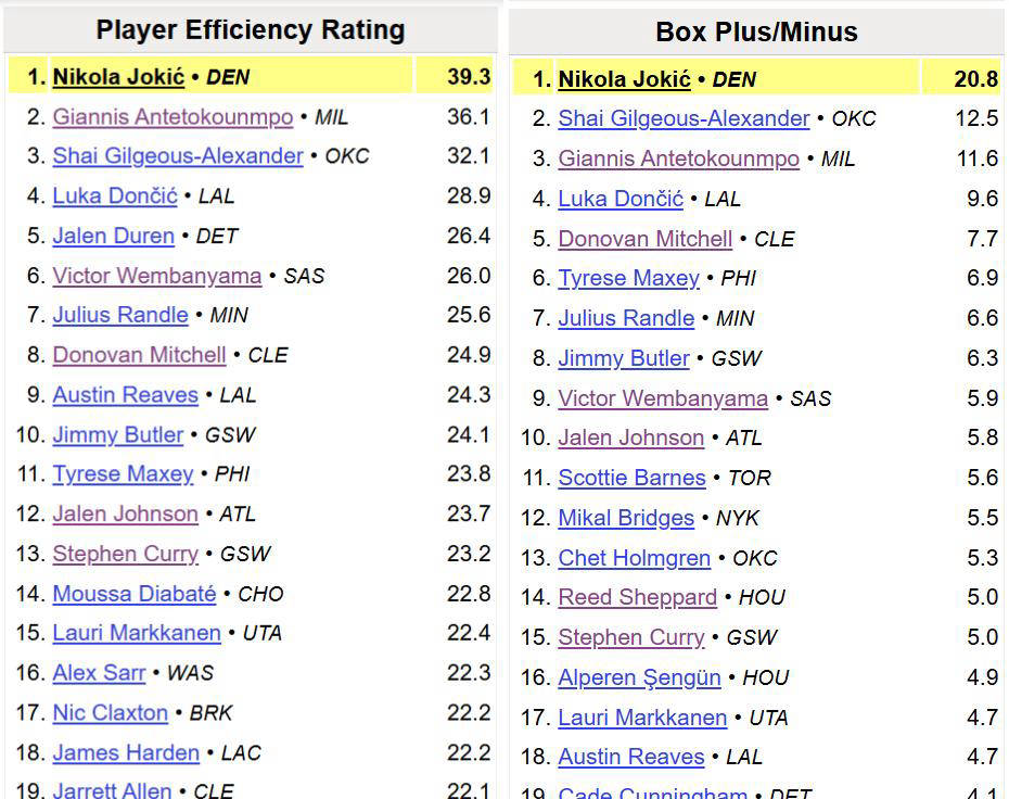 NBA最新MVP排名出炉！约基奇重返榜首，MVP归属似乎已无悬念？